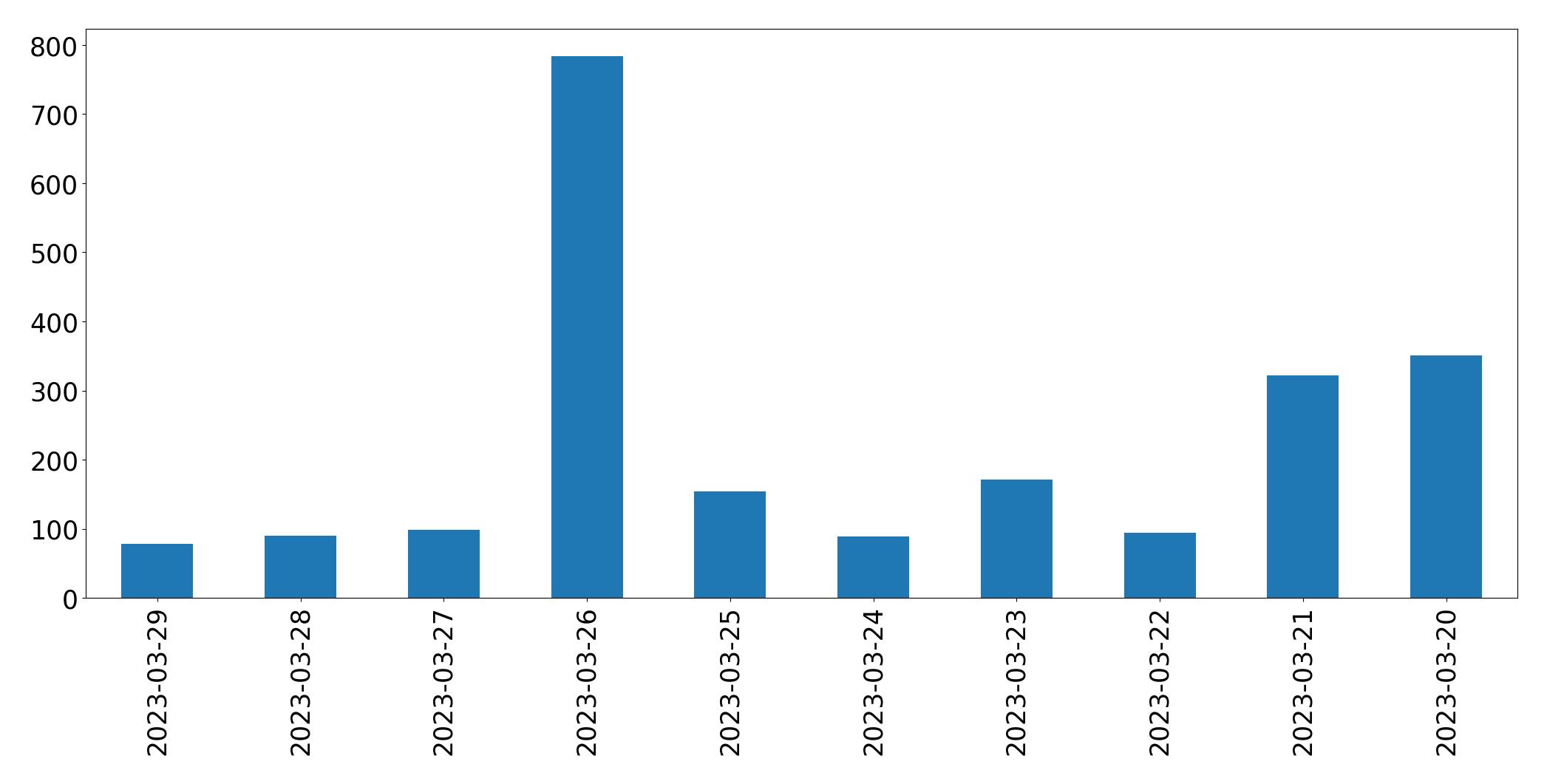 Gráfico de tweets por dia