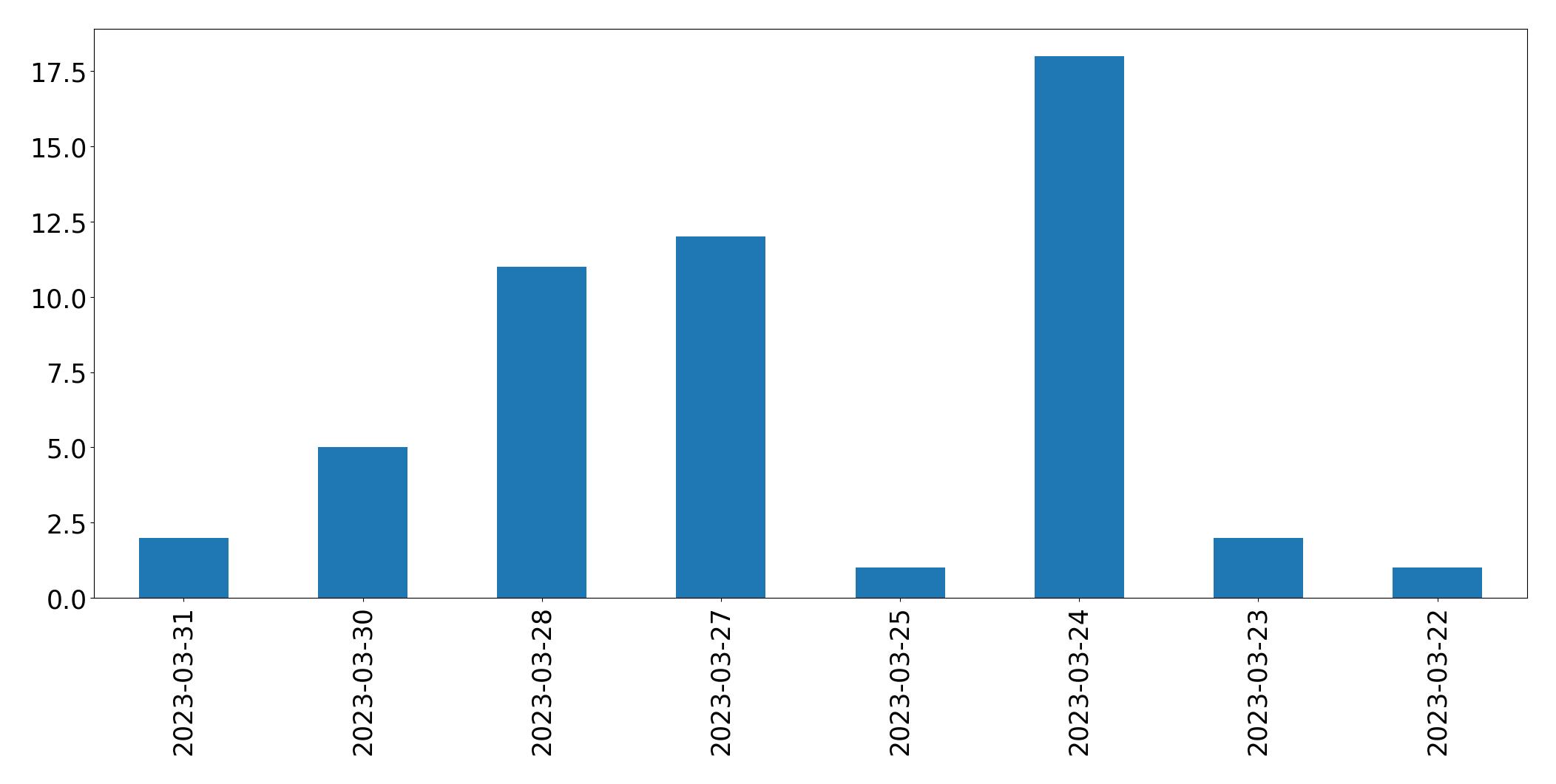Gunluk tweet grafigi
