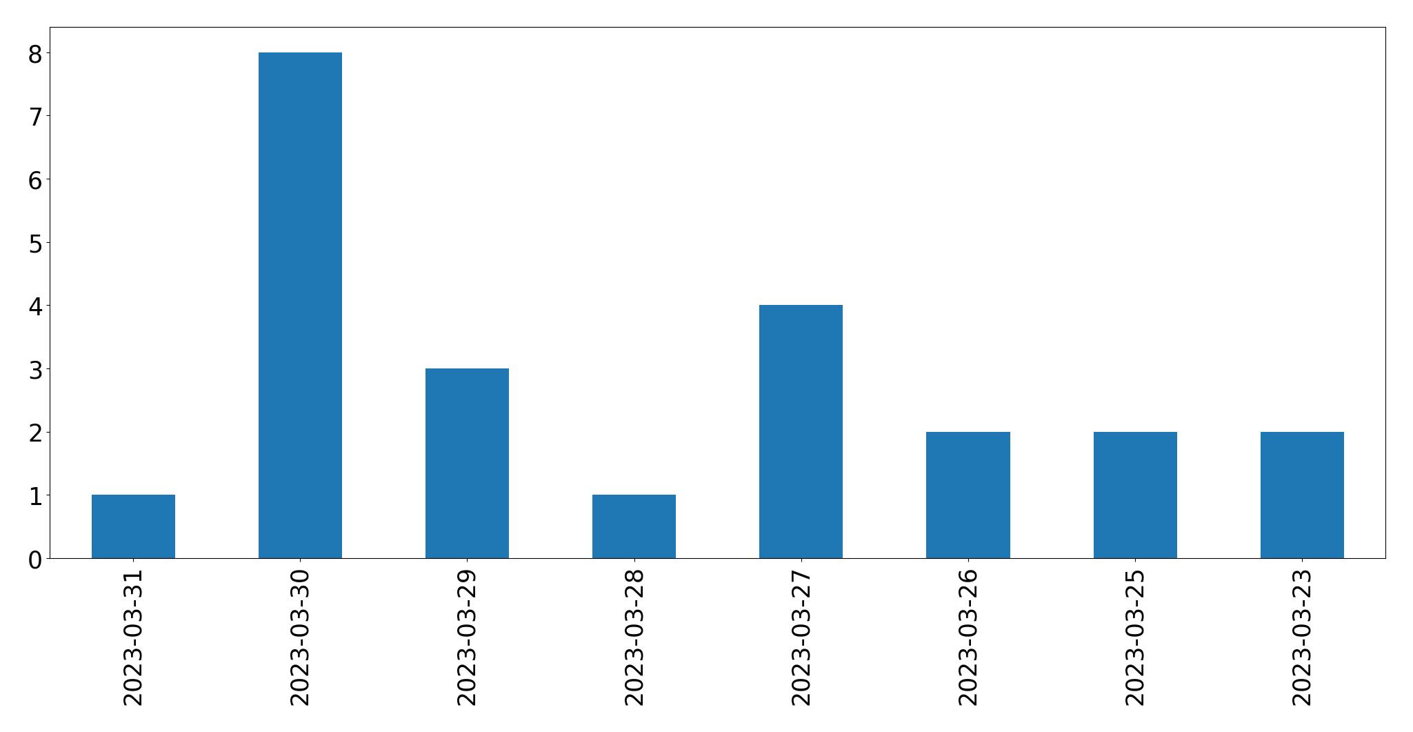 Tweets per day chart