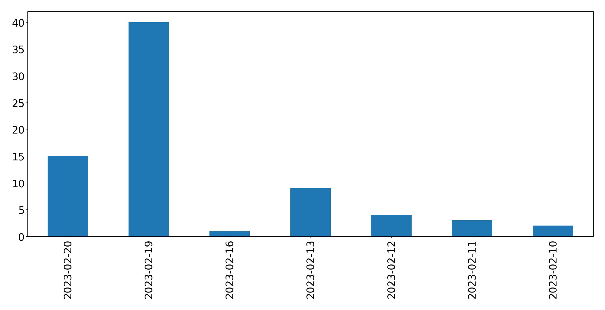 Gráfico de tweets por dia