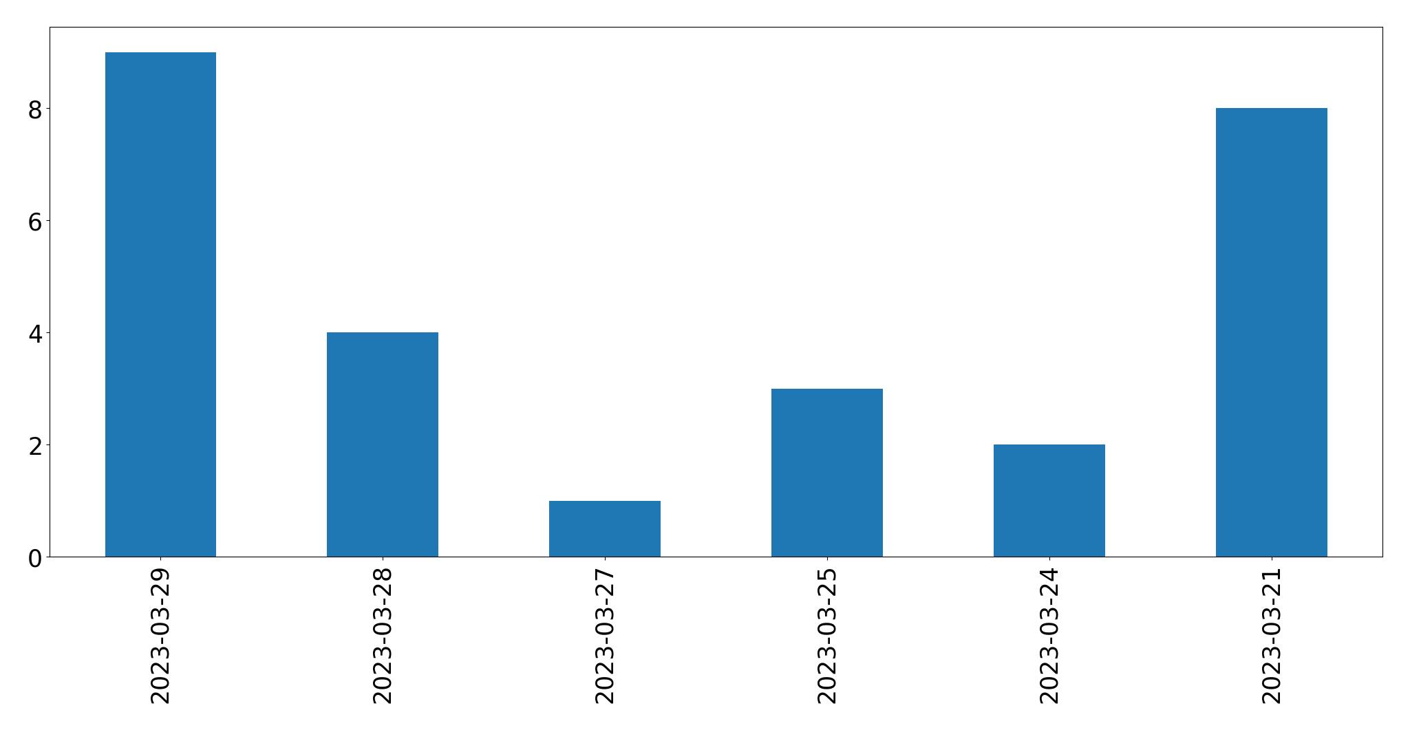 Gunluk tweet grafigi