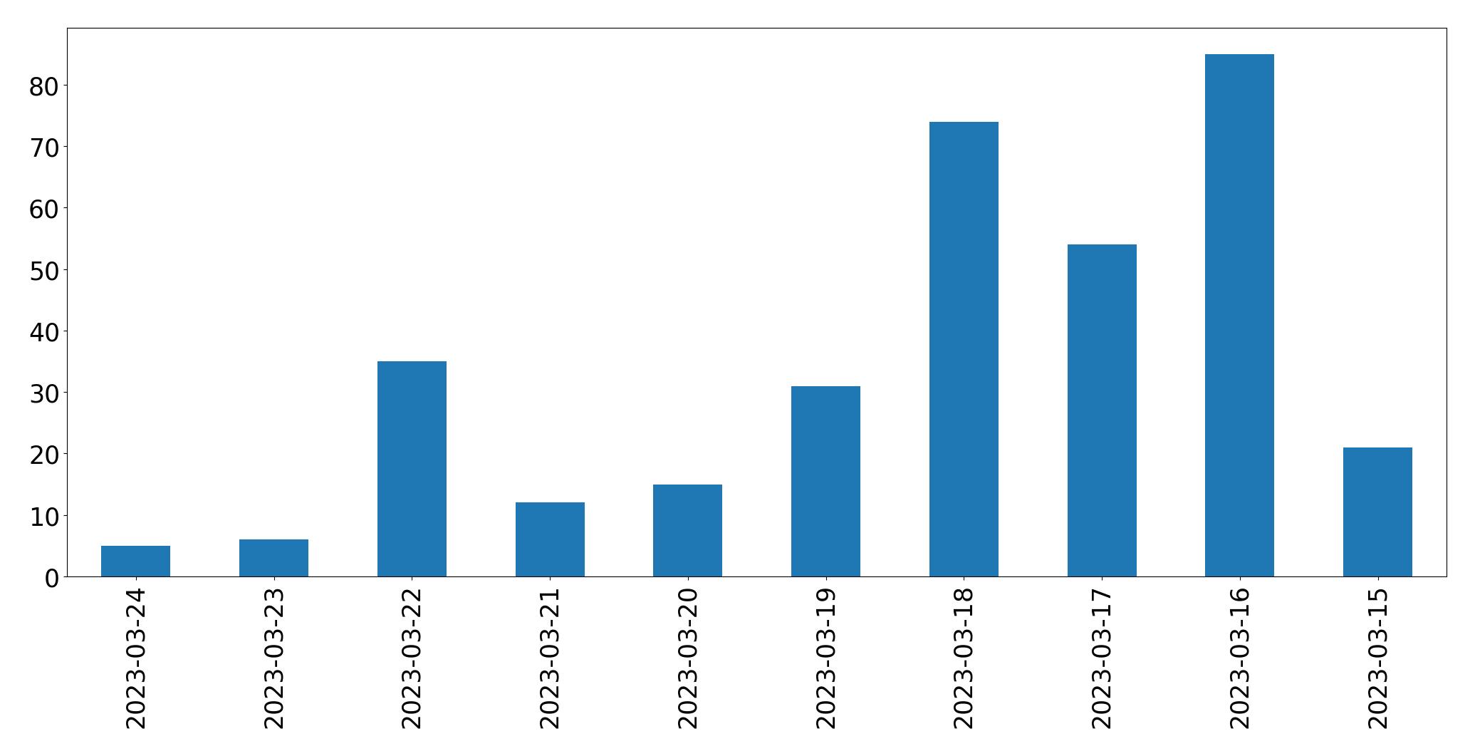 Gráfico de tweets por dia