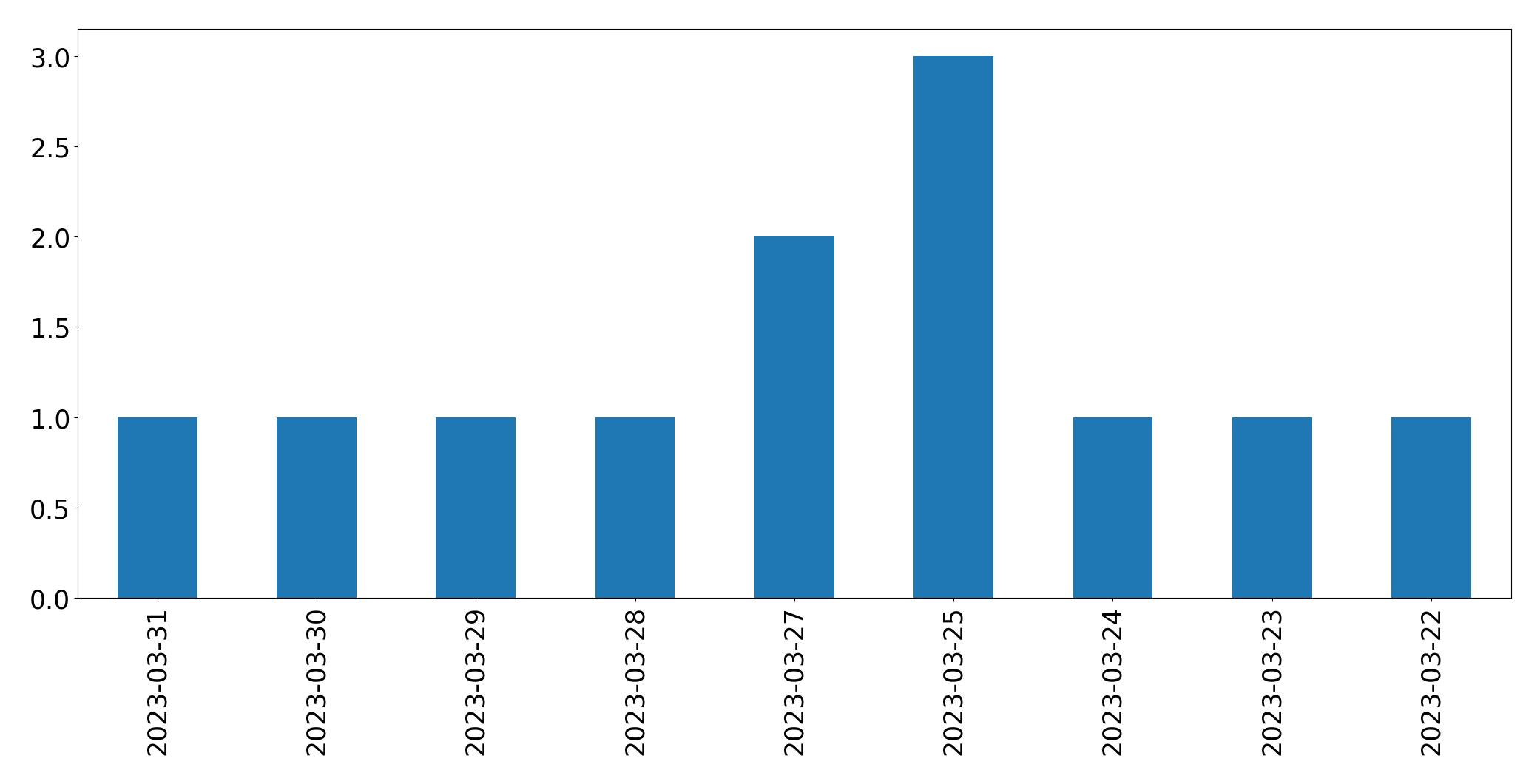 Gráfico de tweets por dia