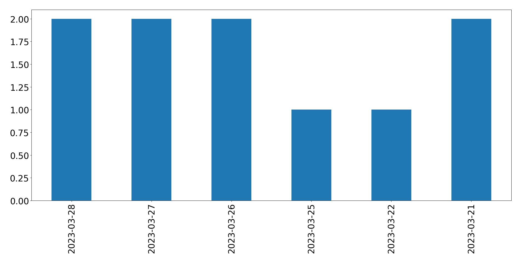 Gráfico de tweets por dia