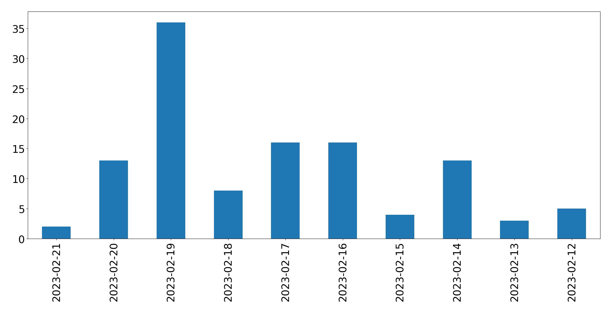 Tweets per day chart
