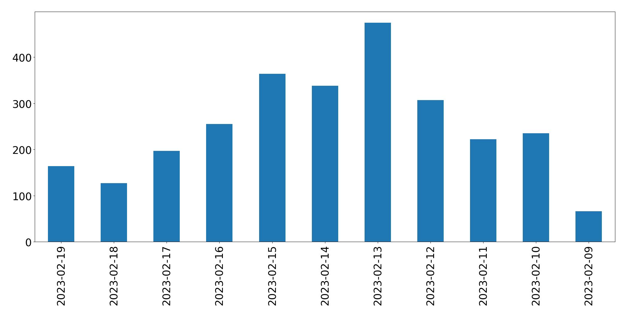 Grafik tweet per hari
