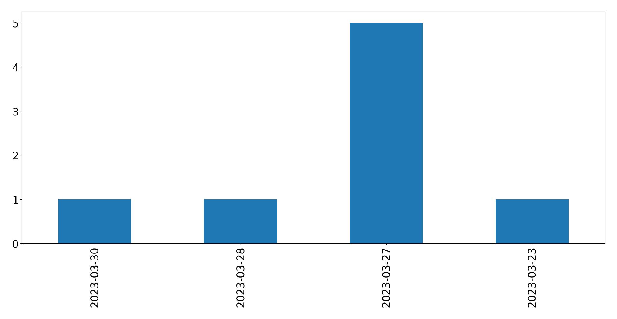 Gráfico de tweets por dia