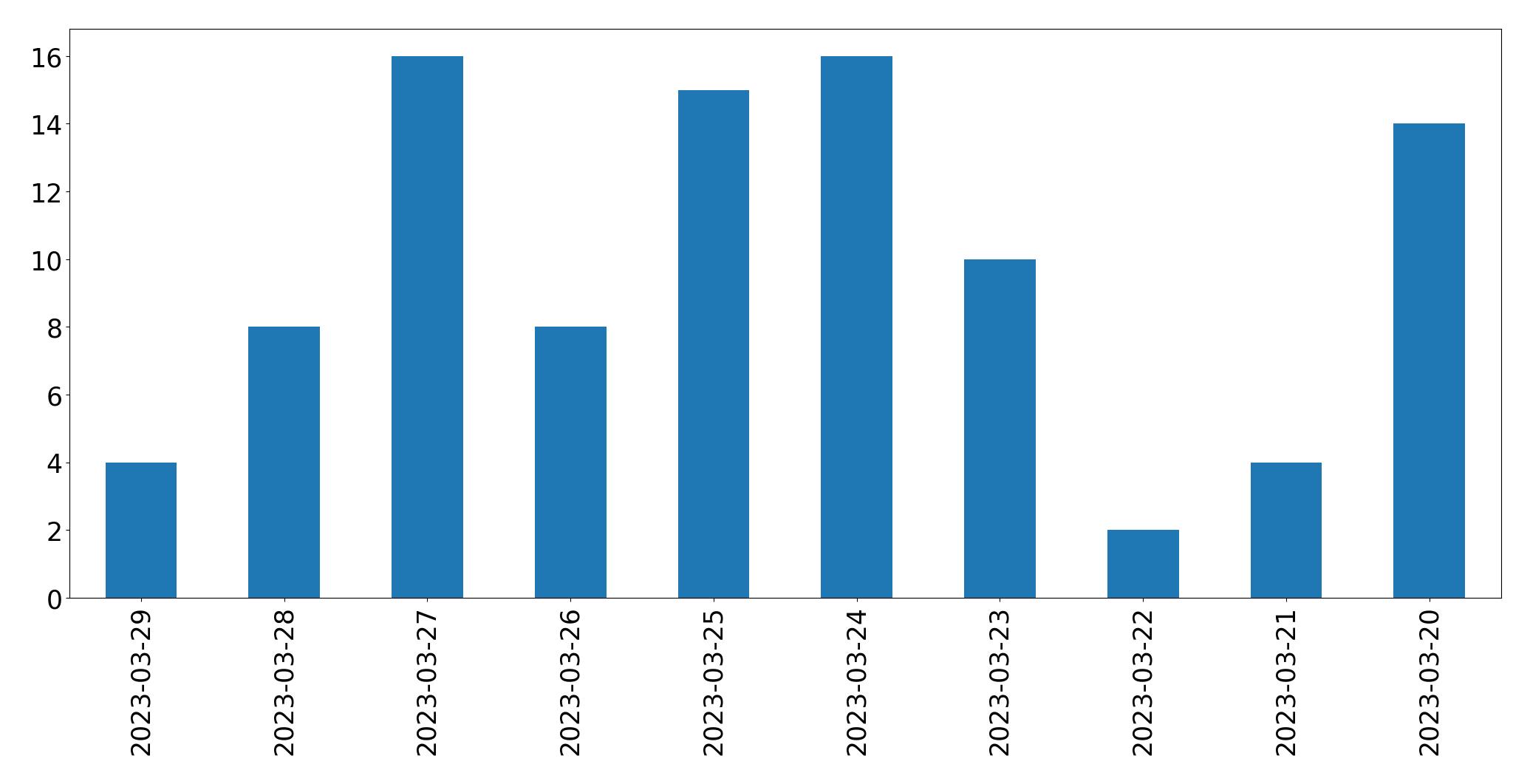 Gráfico de tweets por dia