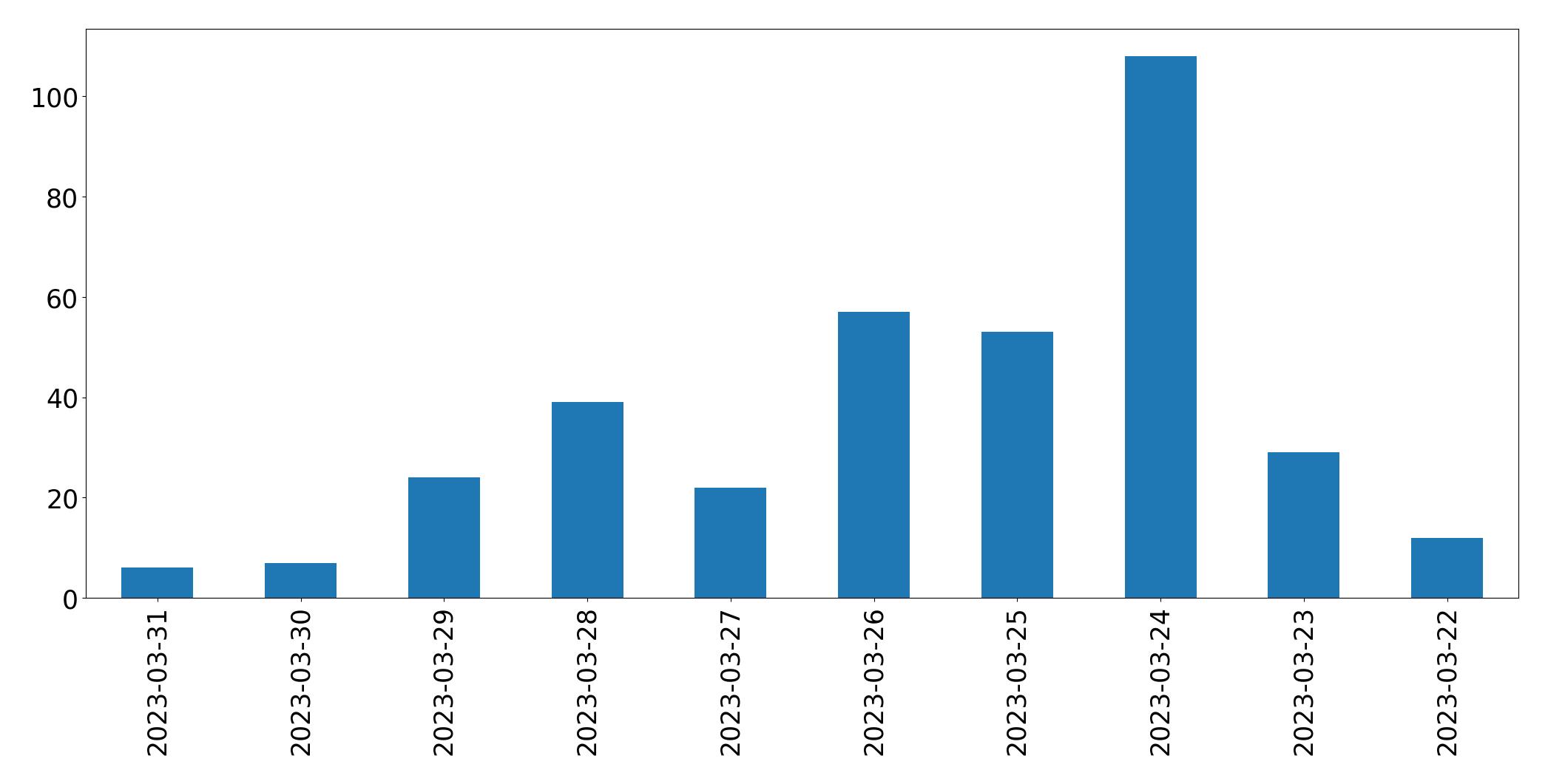Tweets per day chart