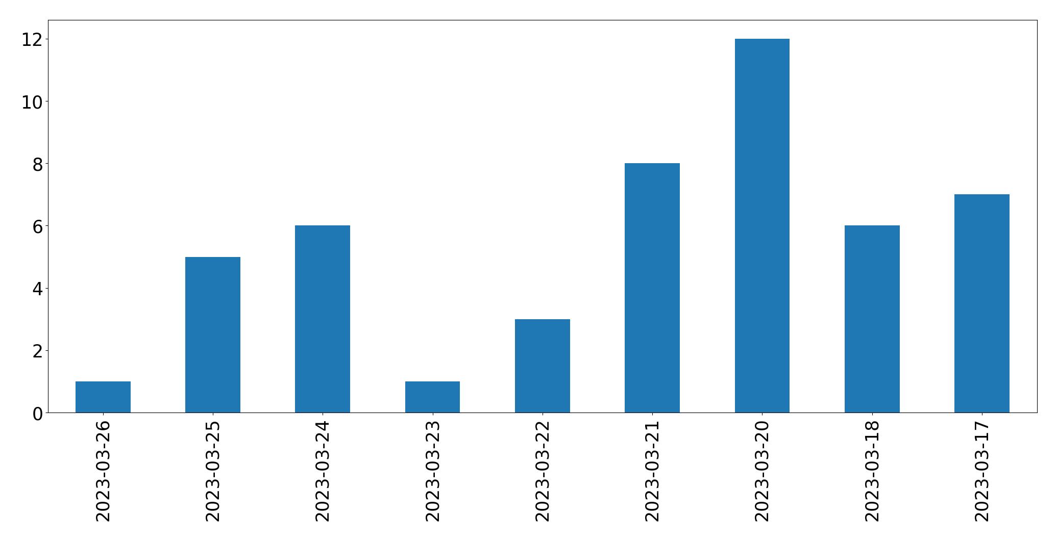 Gunluk tweet grafigi