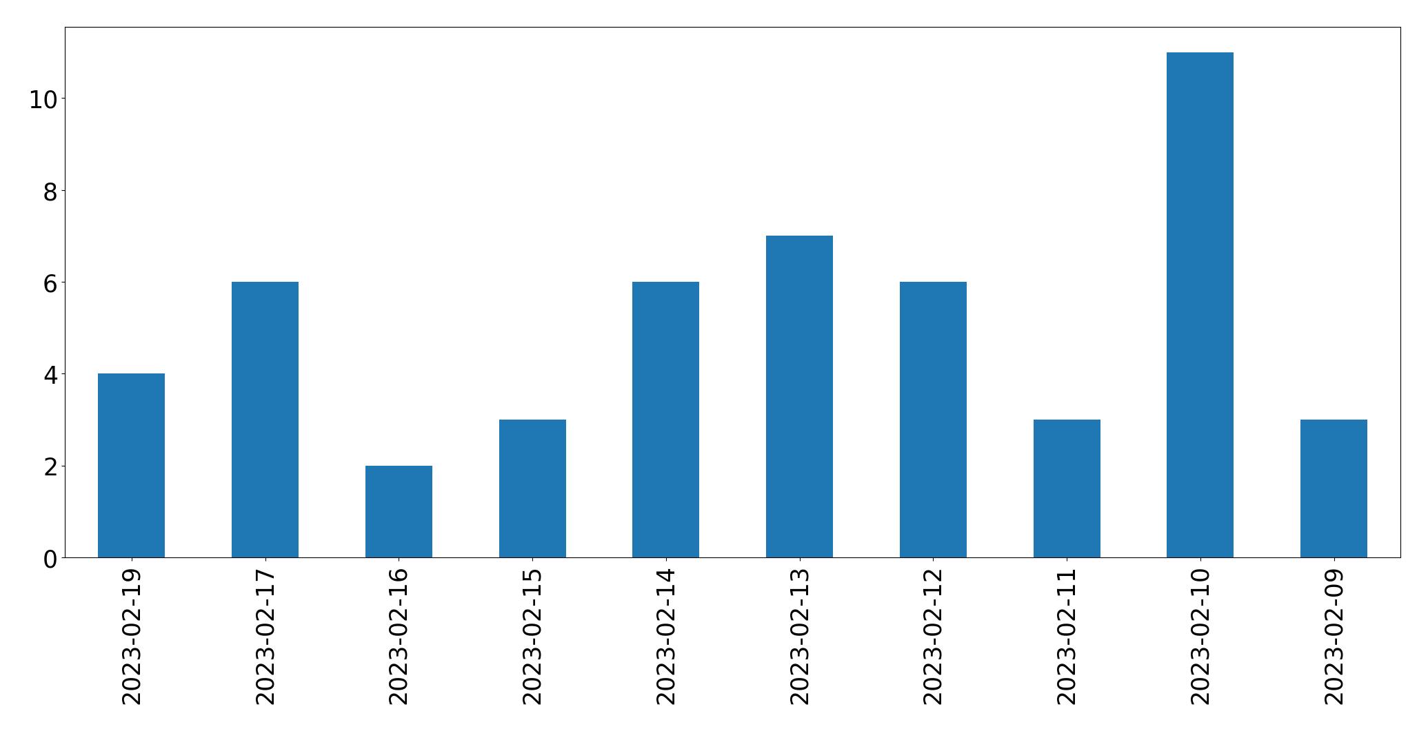 Grafik tweet per hari