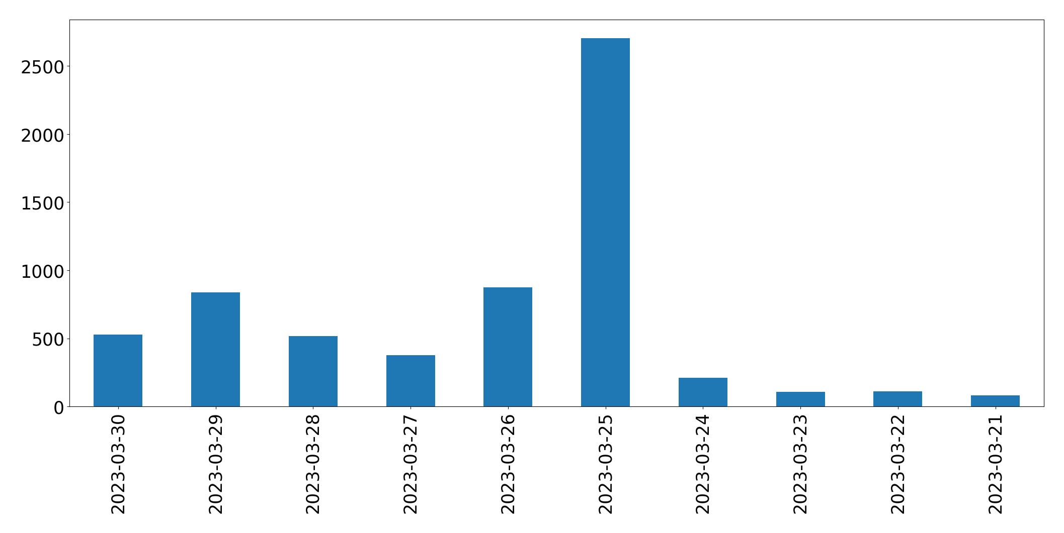 Gunluk tweet grafigi