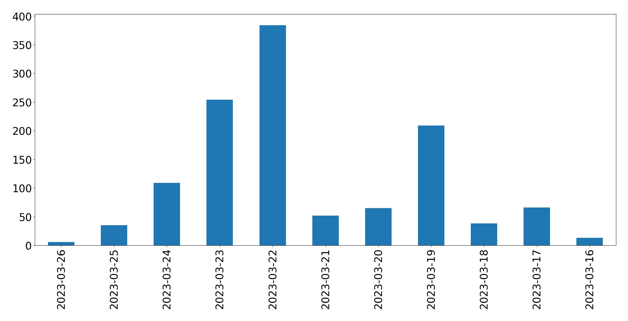 Gunluk tweet grafigi
