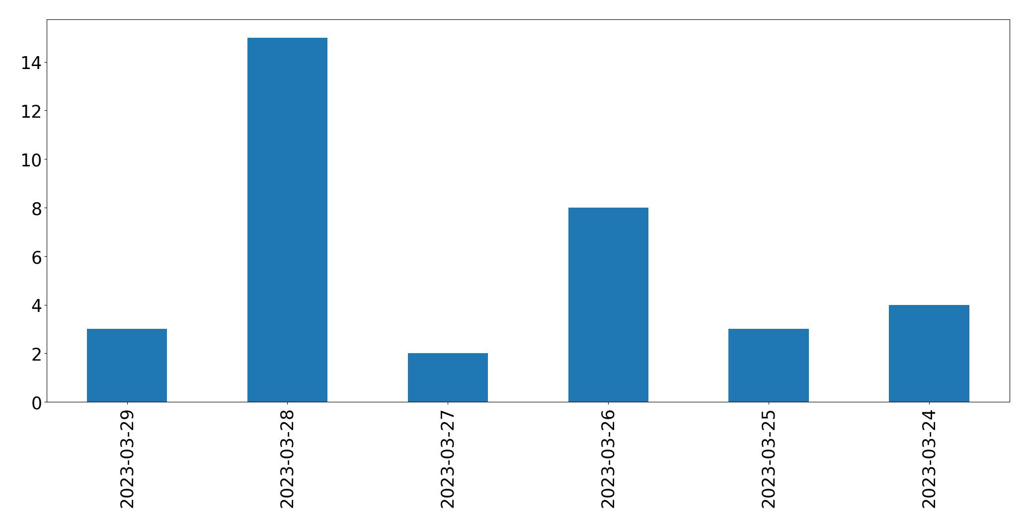 Gráfico de tweets por dia