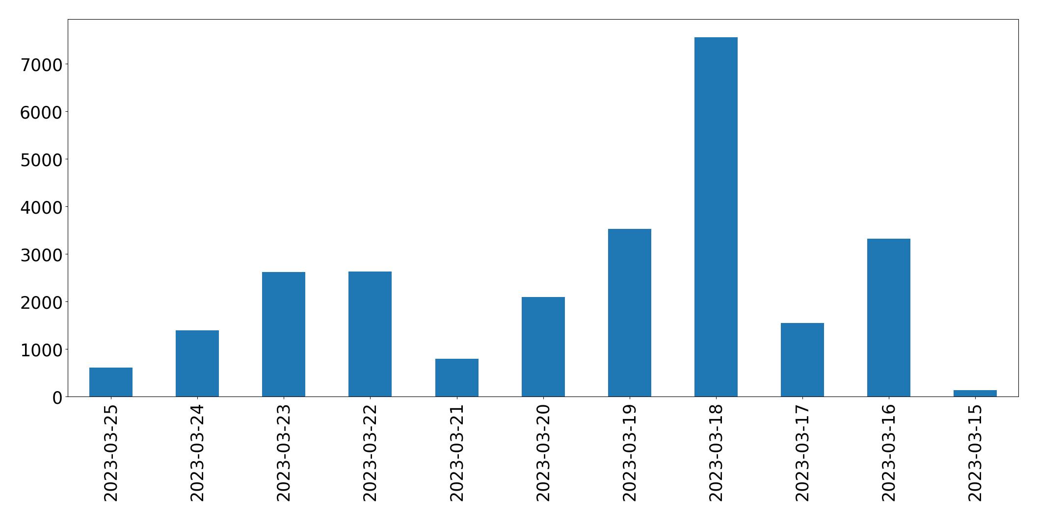 Gunluk tweet grafigi