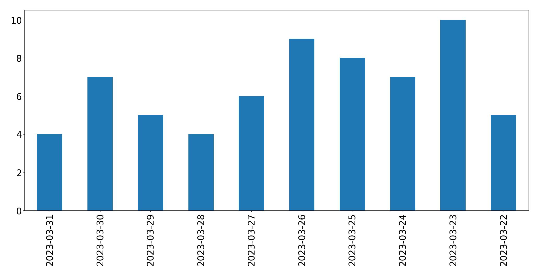 Gráfico de tweets por dia