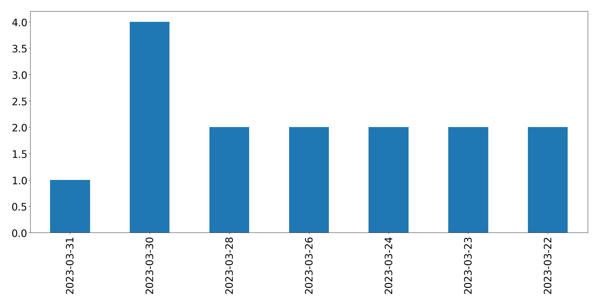 Gráfico de tweets por dia