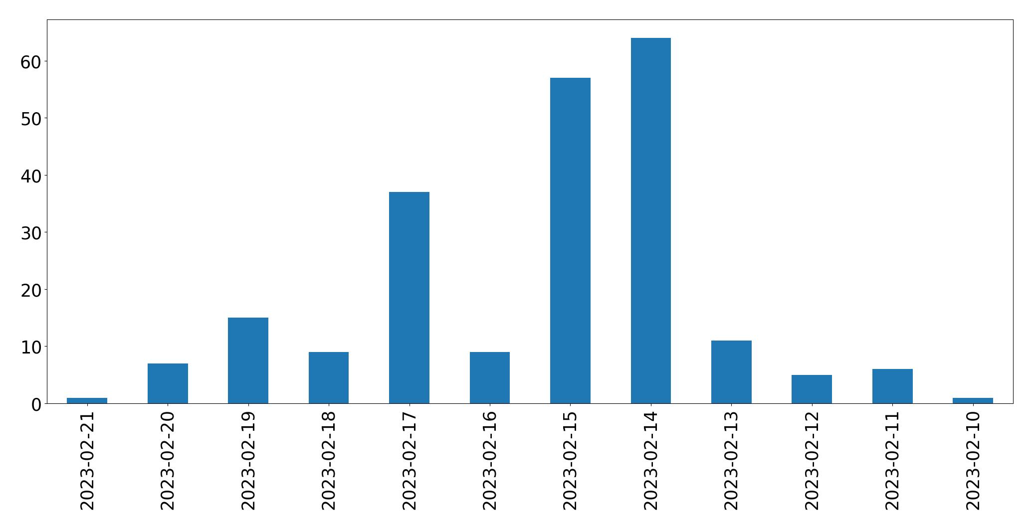 Gráfico de tweets por dia