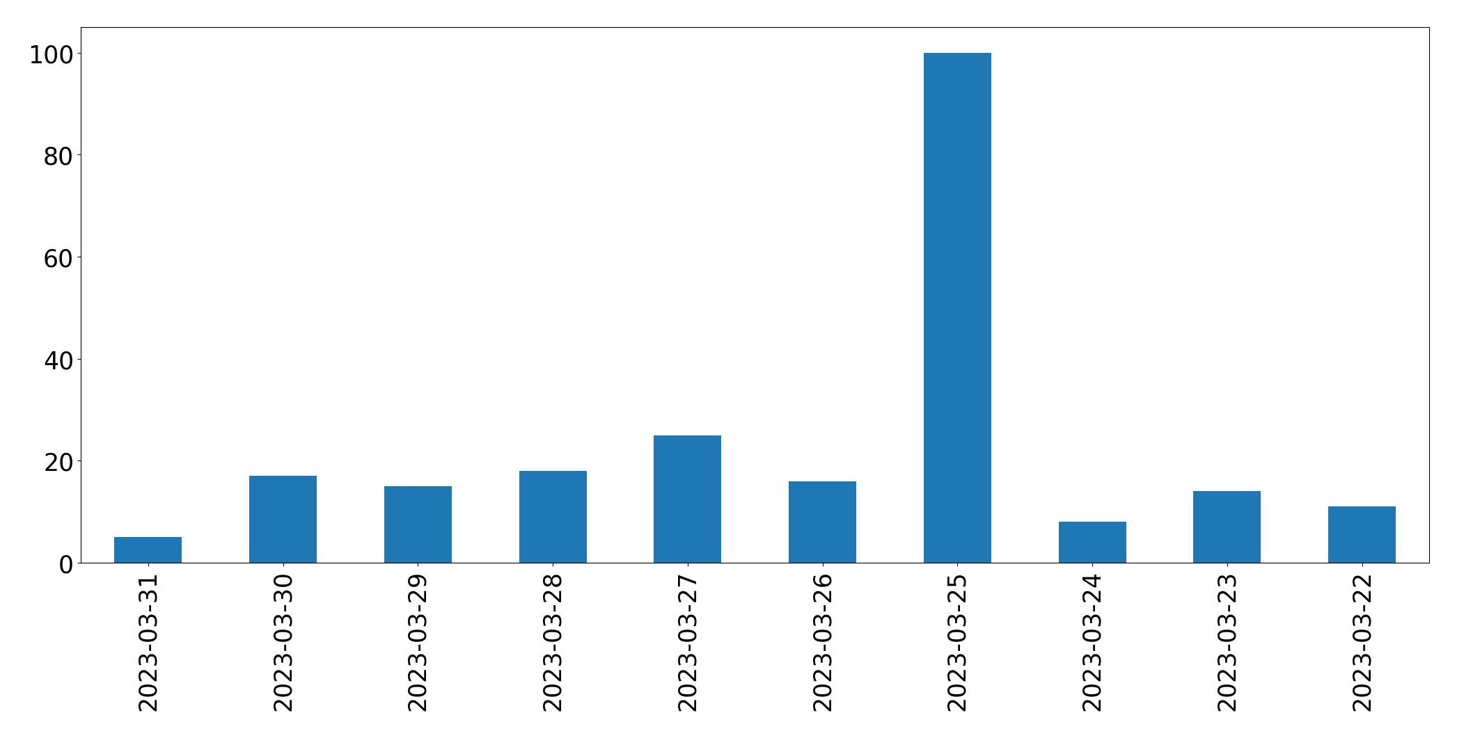 Tweets per day chart