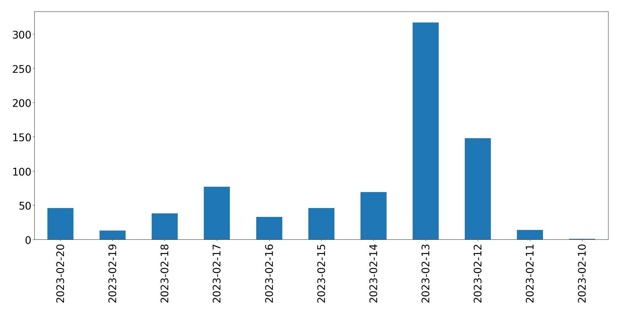 Gráfico de tweets por dia