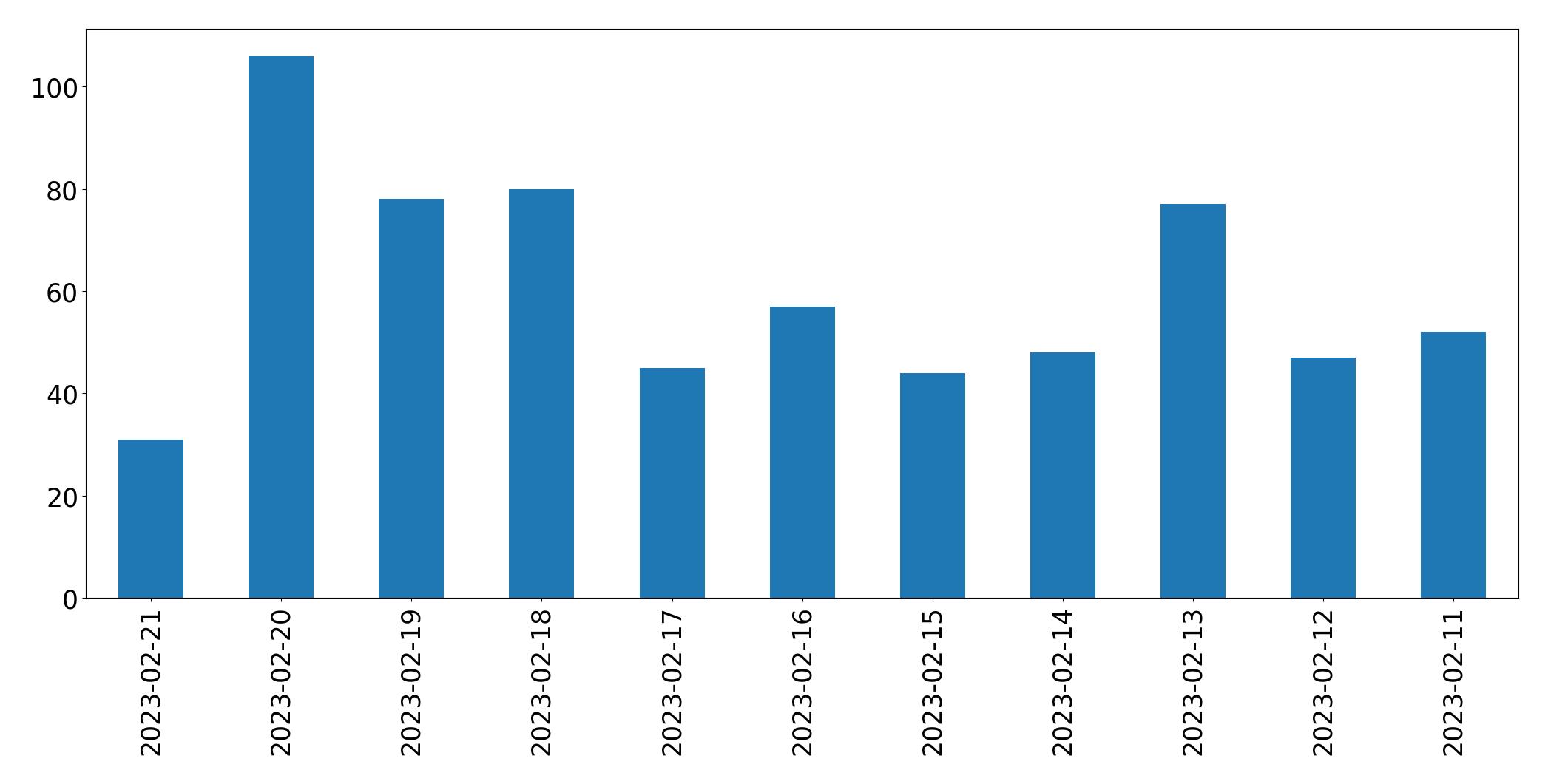 Grafik tweet per hari