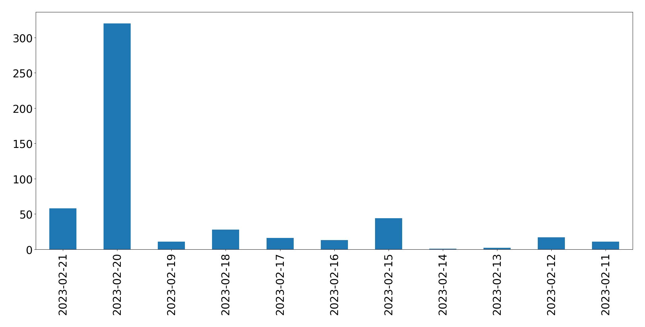 Gráfico de tweets por dia