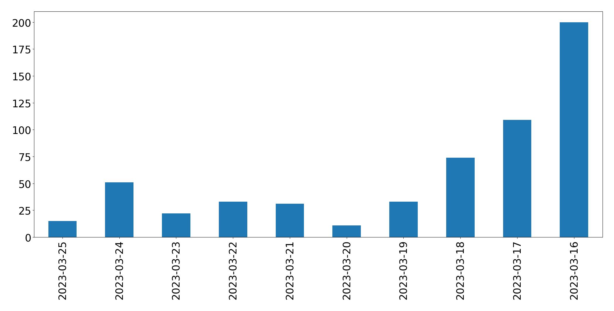 Gráfico de tweets por dia