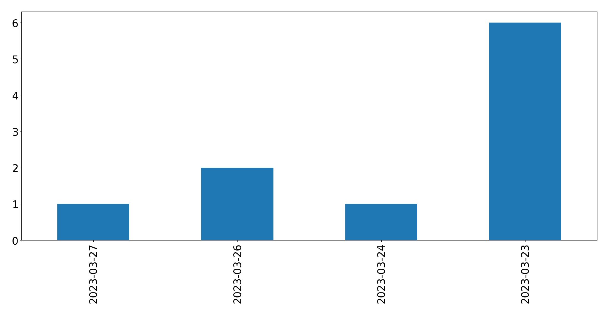 Gráfico de tweets por dia
