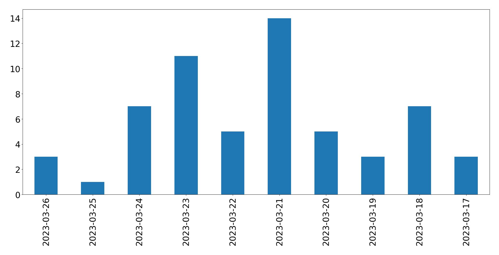 Tweets per day chart
