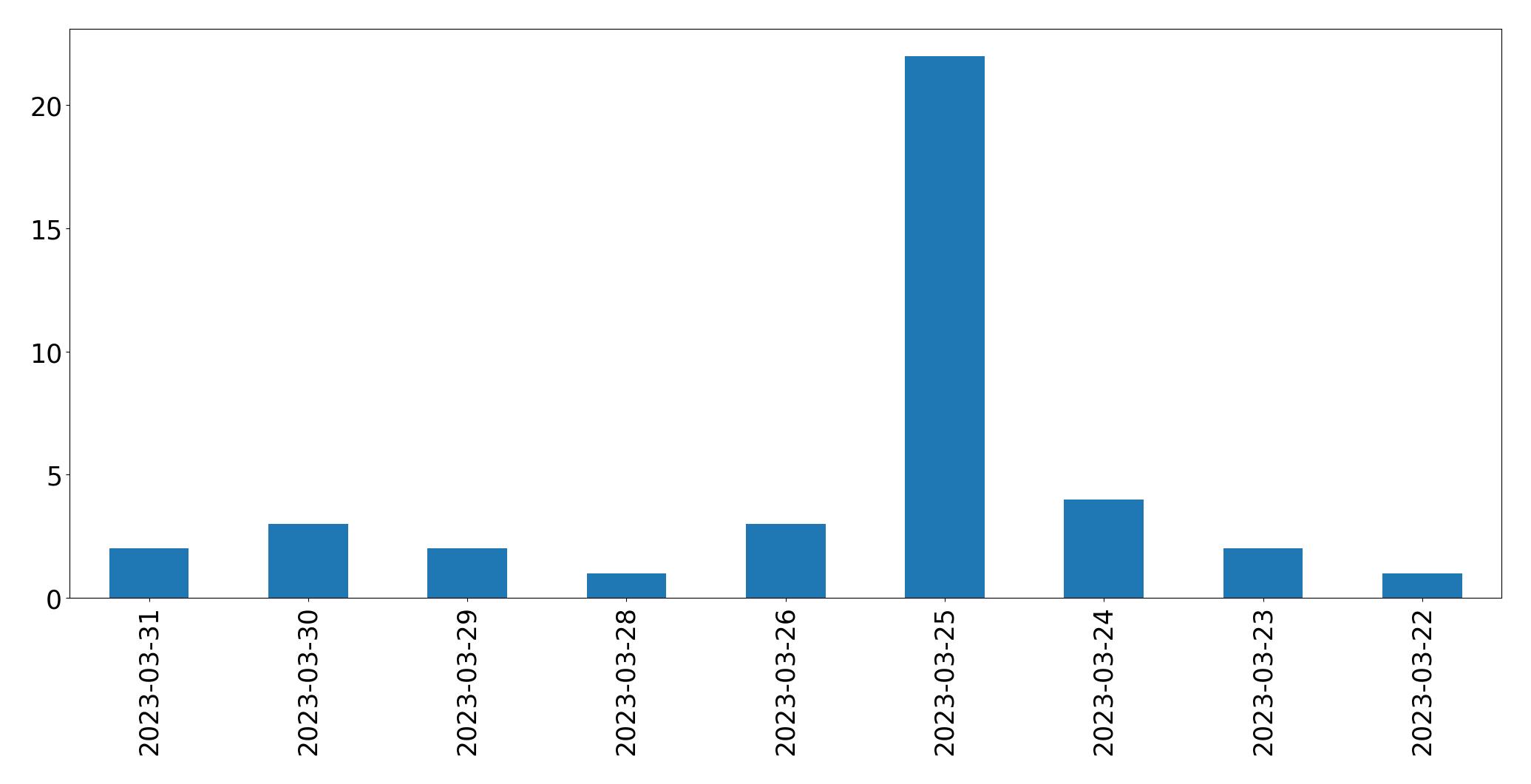 Gráfico de tweets por dia