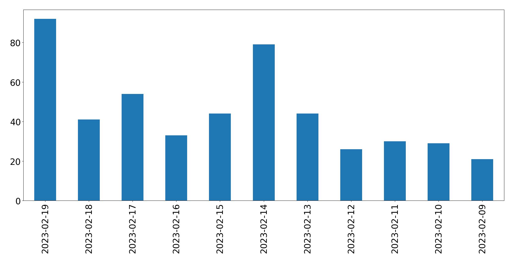 Grafik tweet per hari
