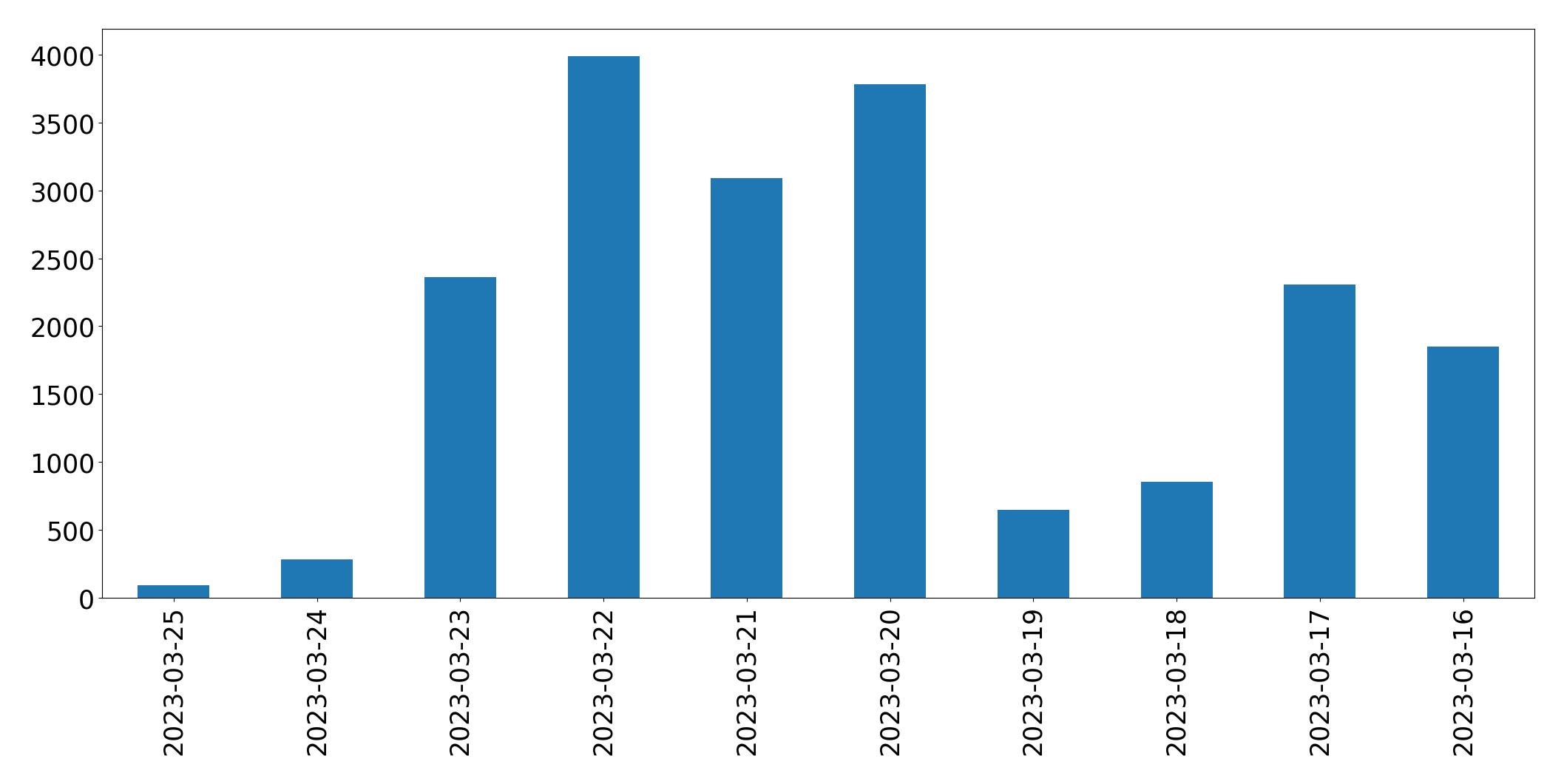 Gráfico de tweets por dia