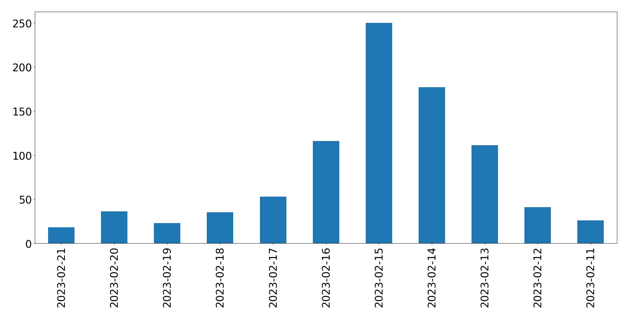 Gráfico de tweets por dia