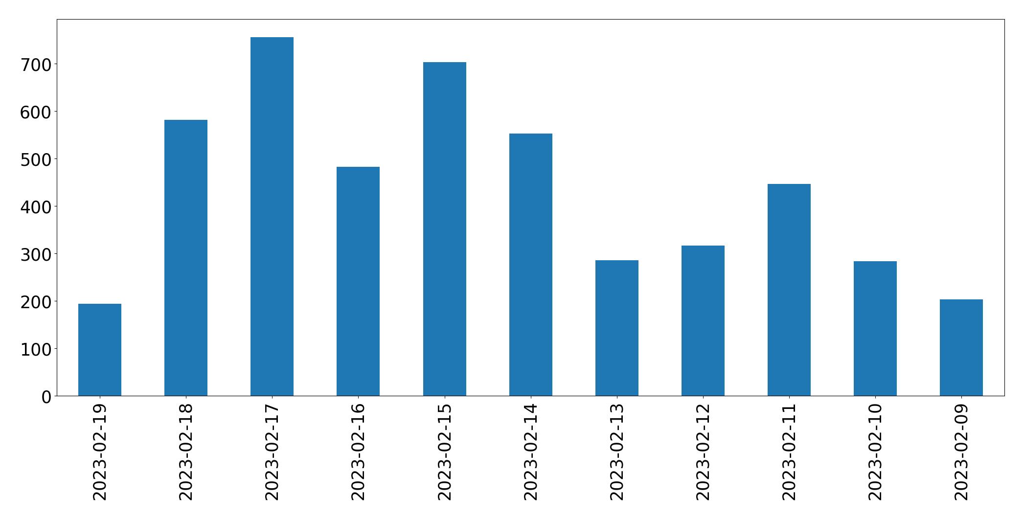 Gráfico de tweets por dia