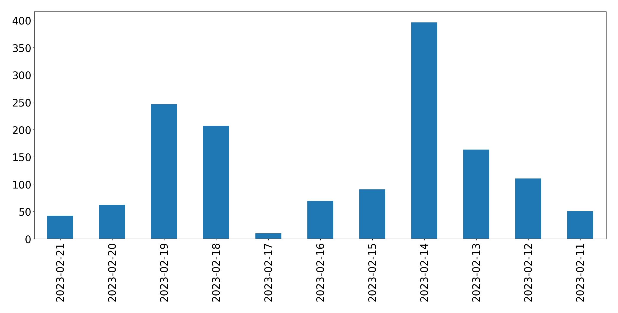 Grafik tweet per hari