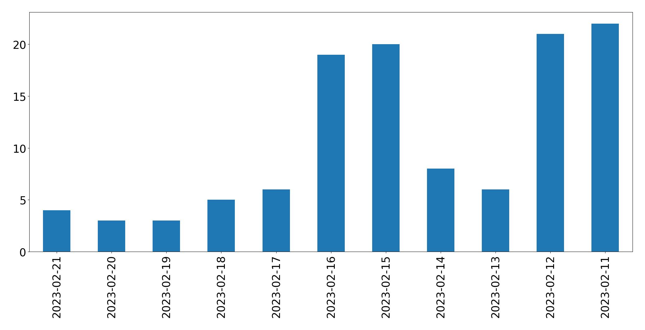 Gráfico de tweets por dia