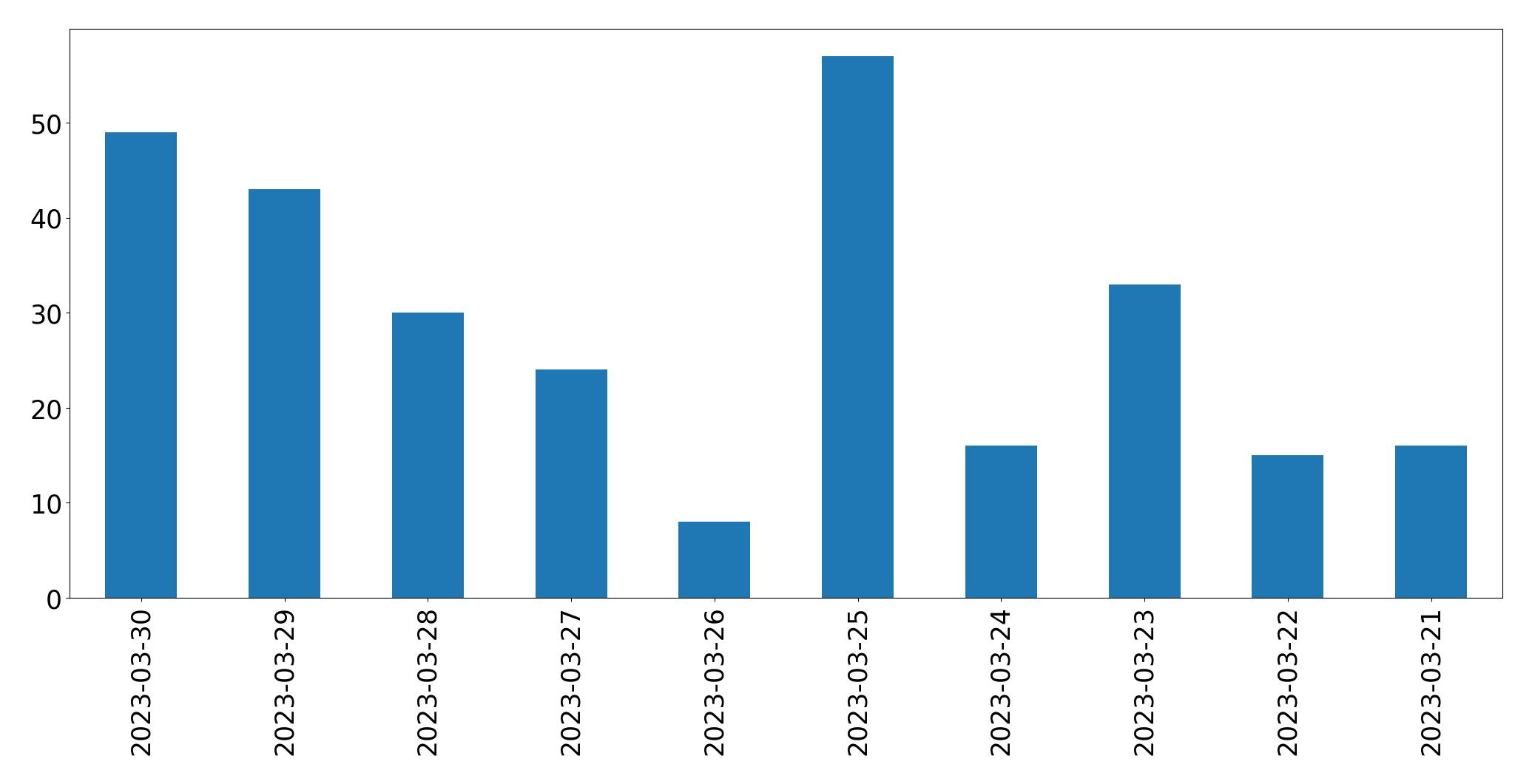 Gráfico de tweets por dia