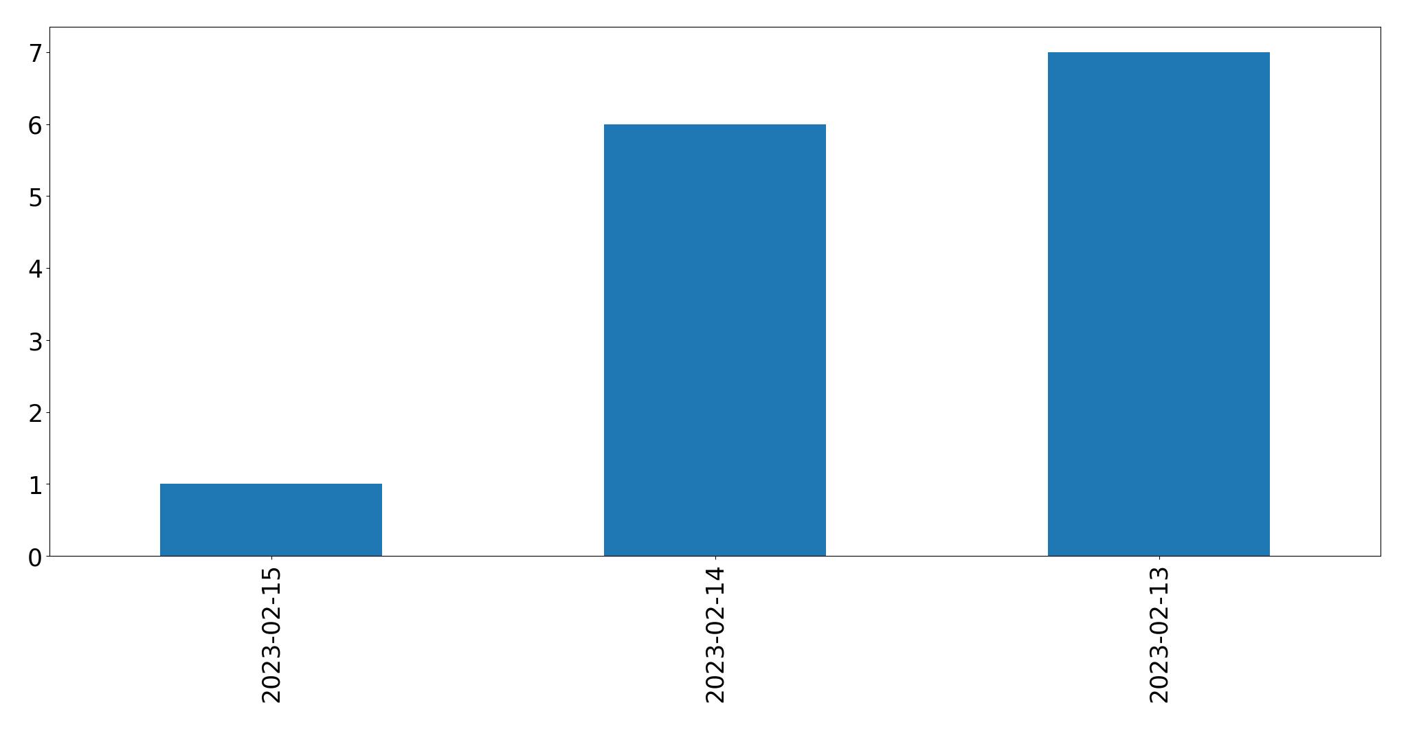 Grafik tweet per hari