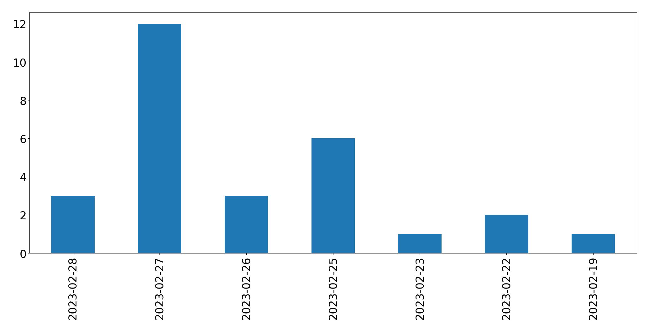 Gráfico de tweets por dia
