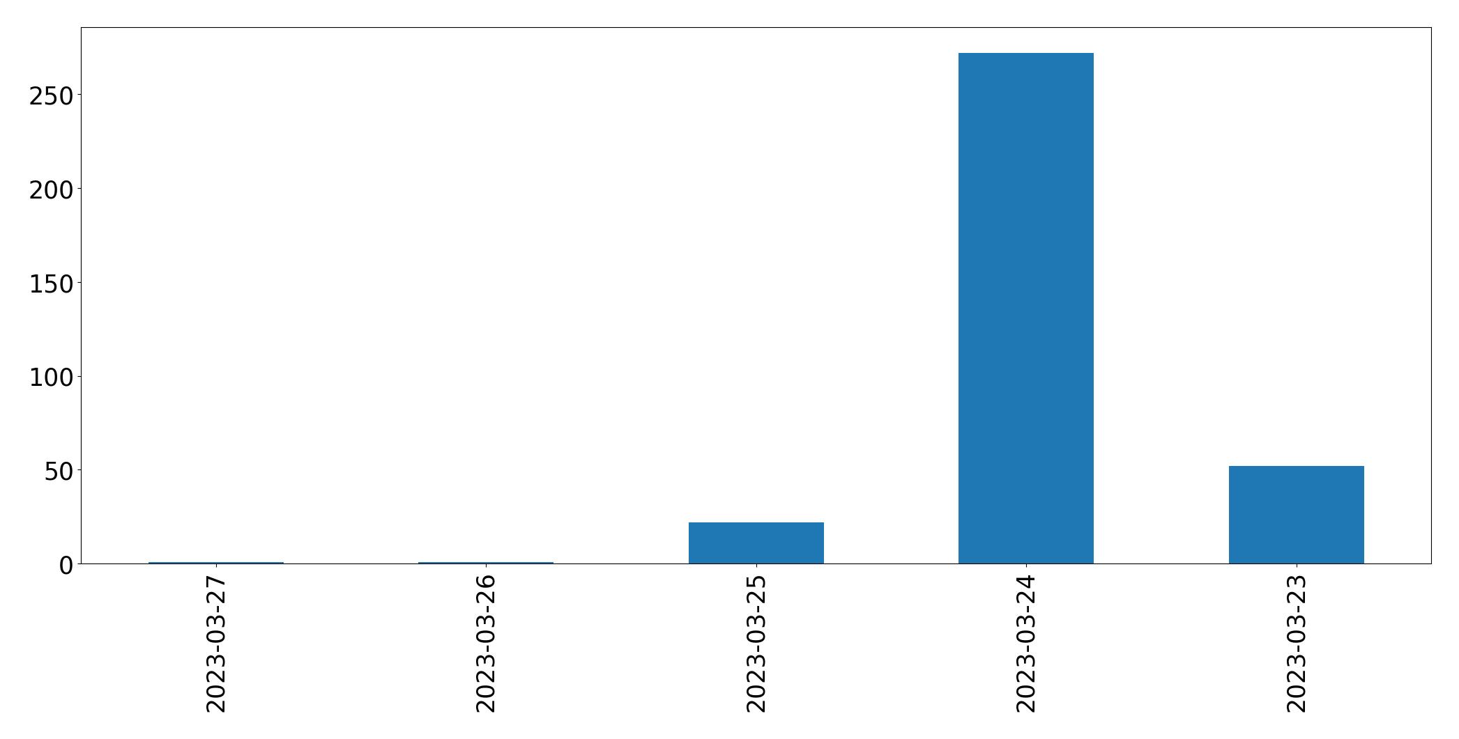Gráfico de tweets por dia