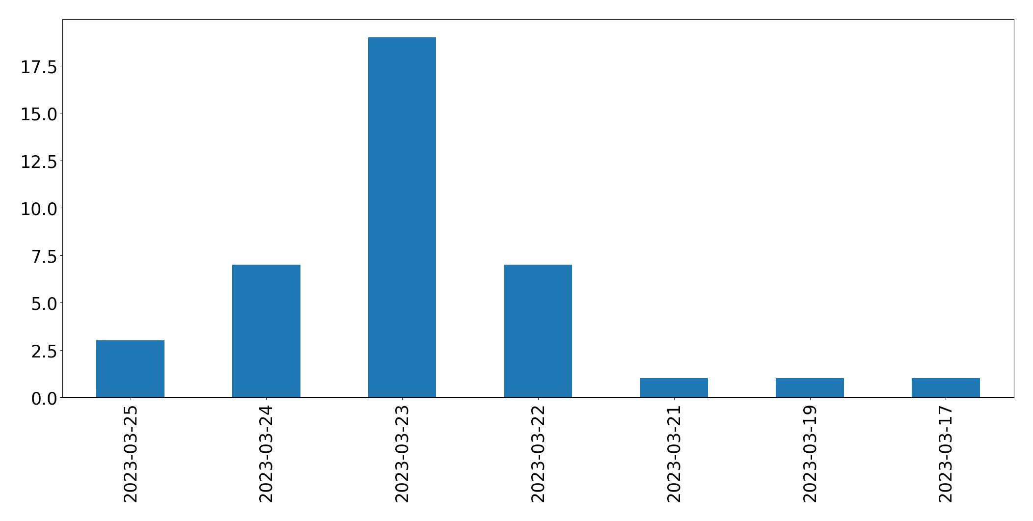 Tweets per day chart