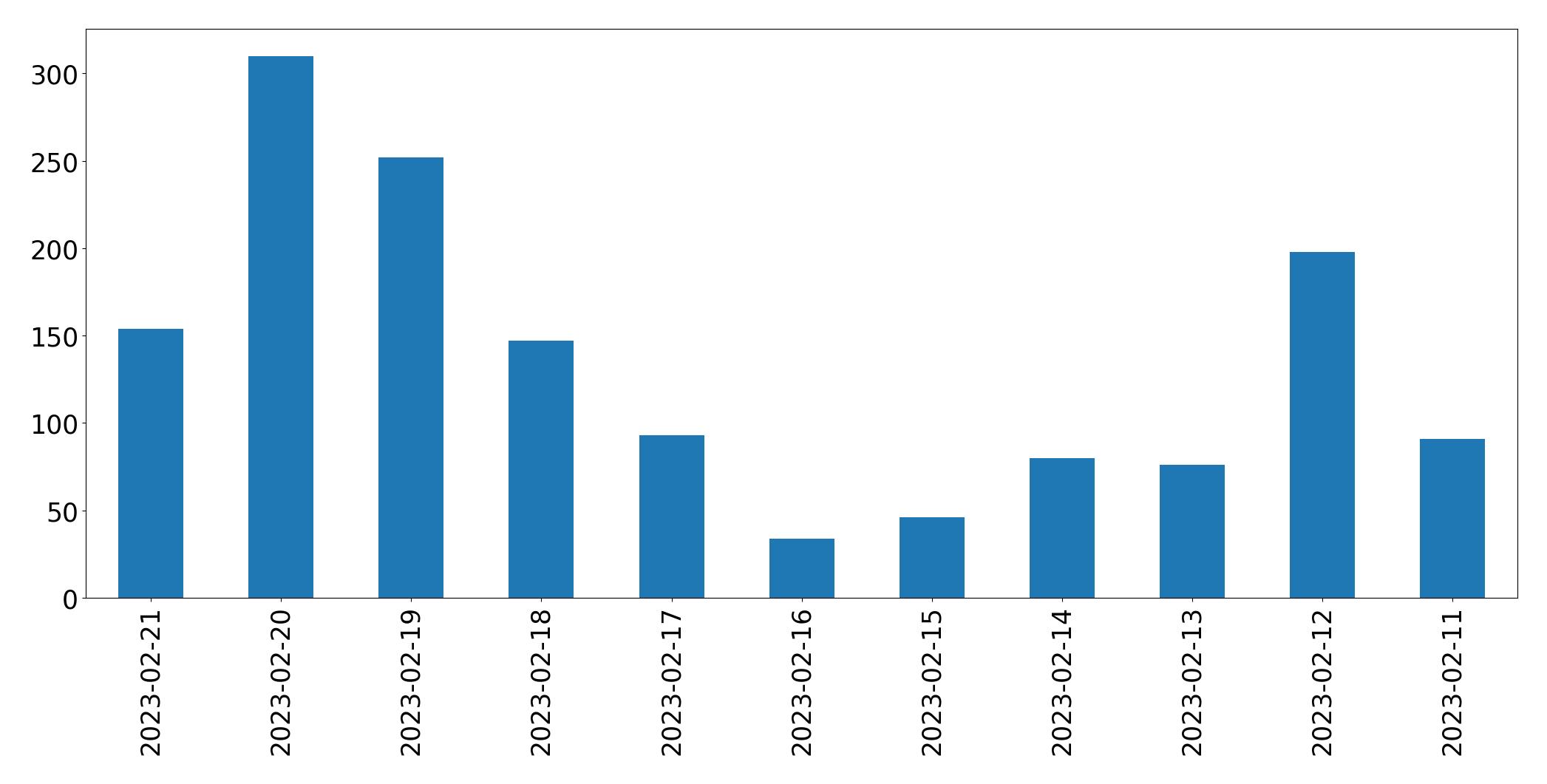 Grafik tweet per hari