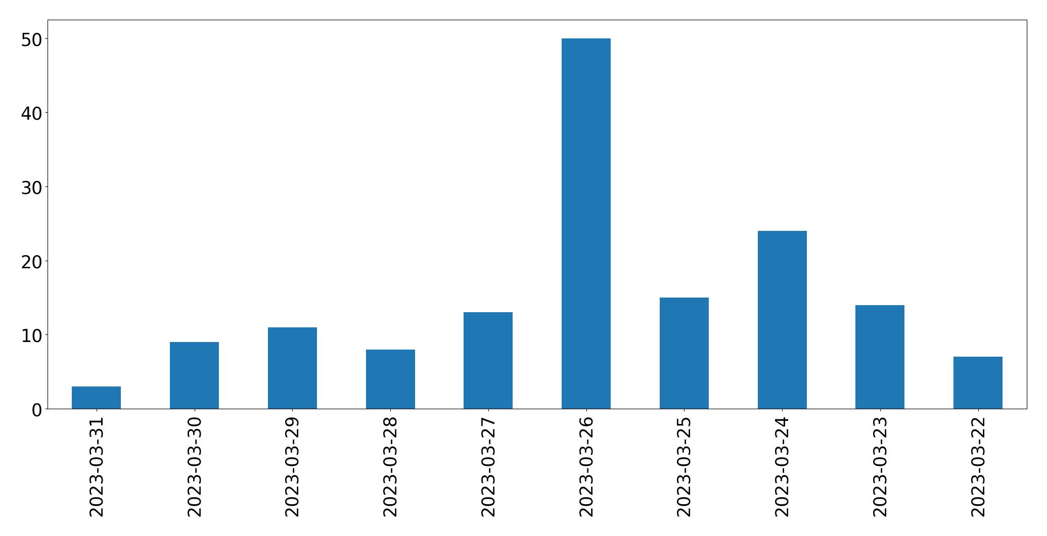 Gráfico de tweets por dia