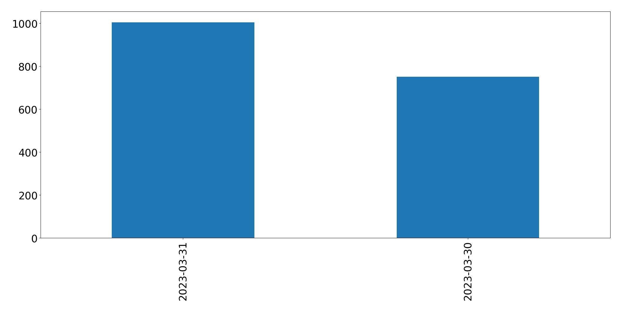 Gráfico de tweets por dia