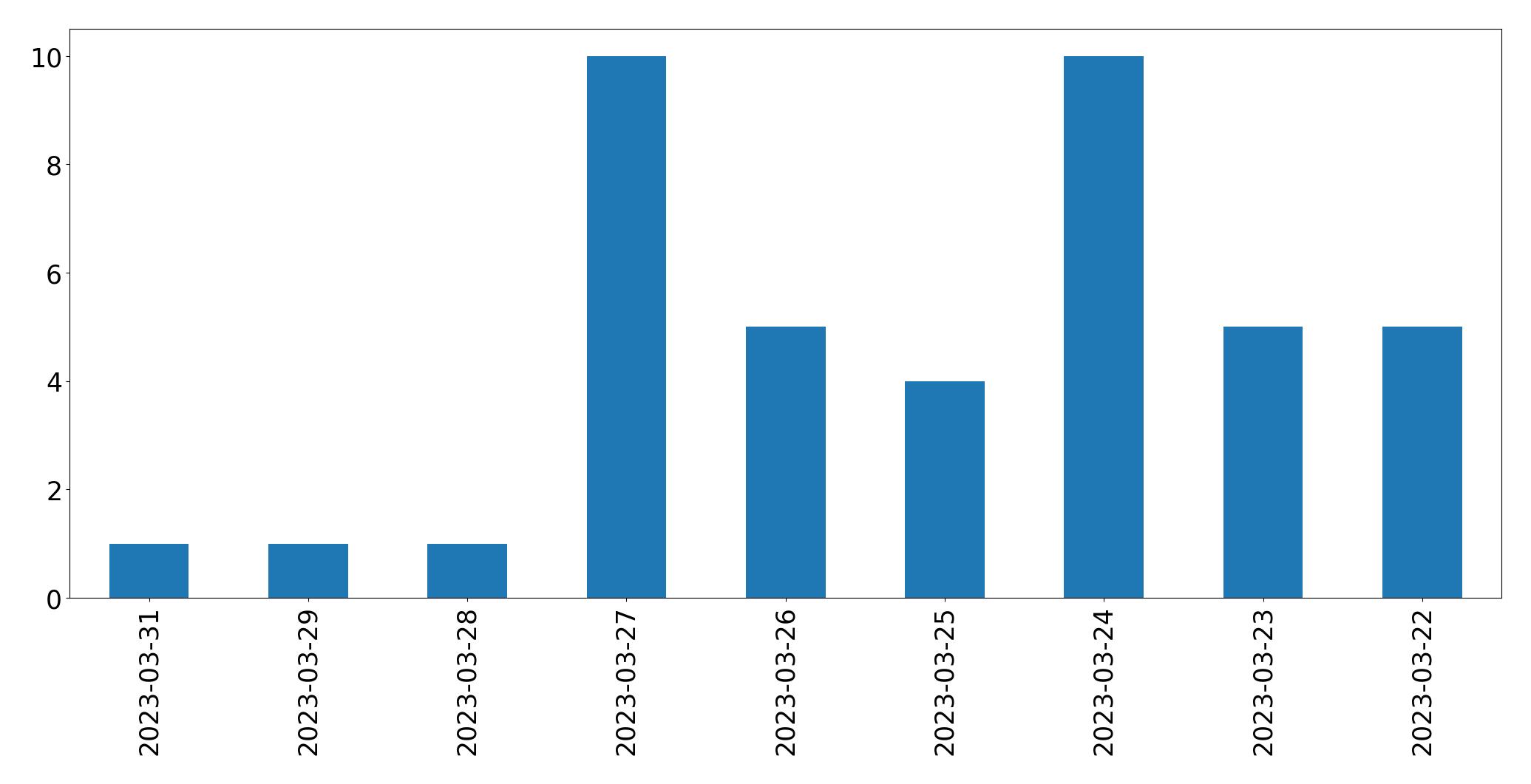 Gráfico de tweets por dia