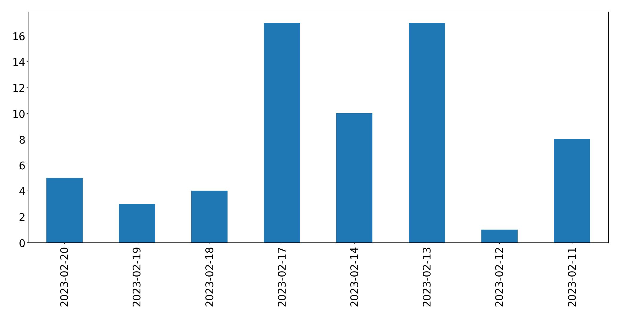 Gráfico de tweets por dia