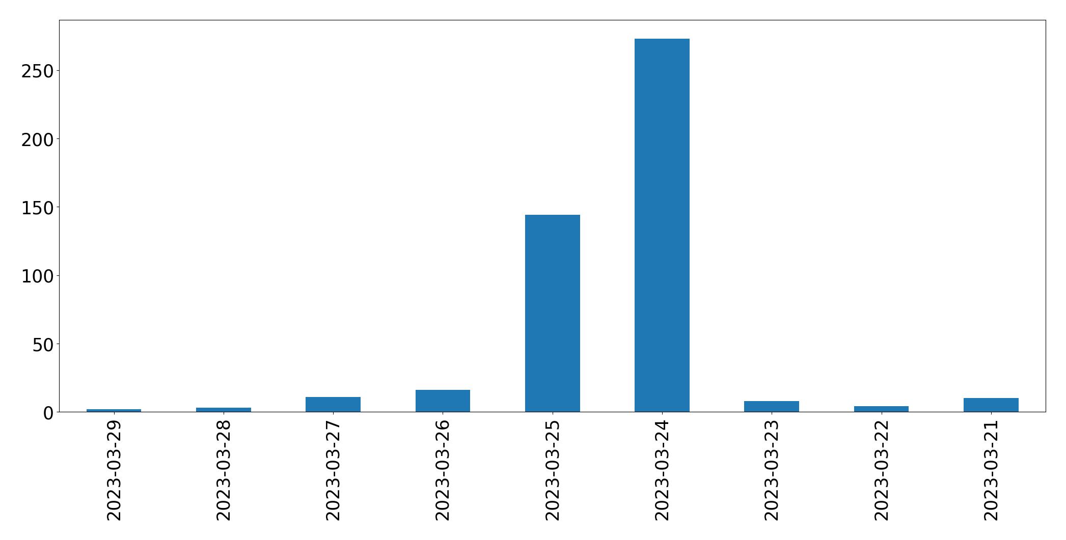 Tweets per day chart