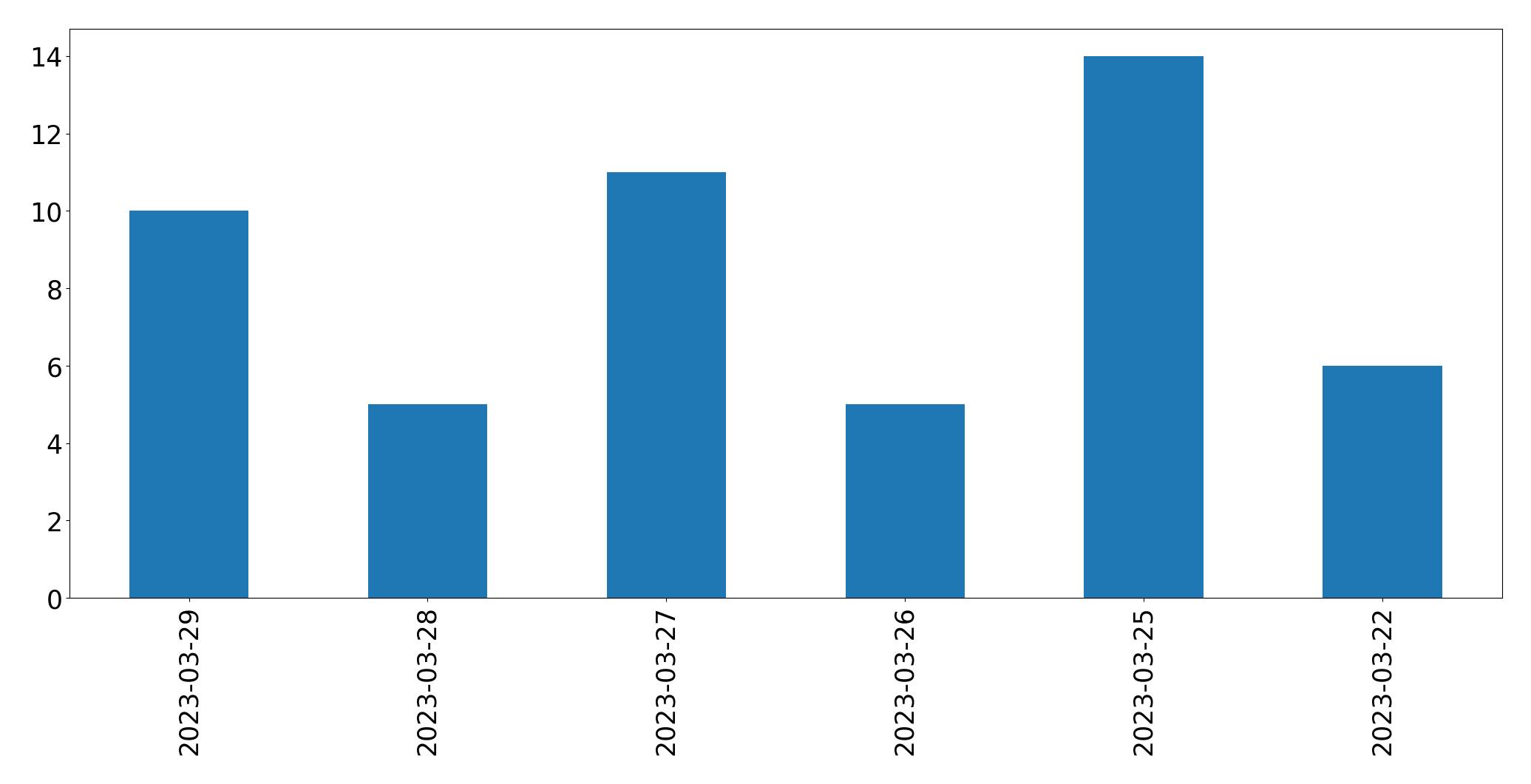 Tweets per day chart