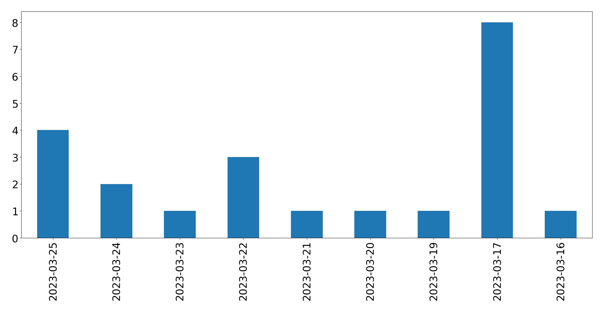 Gráfico de tweets por dia