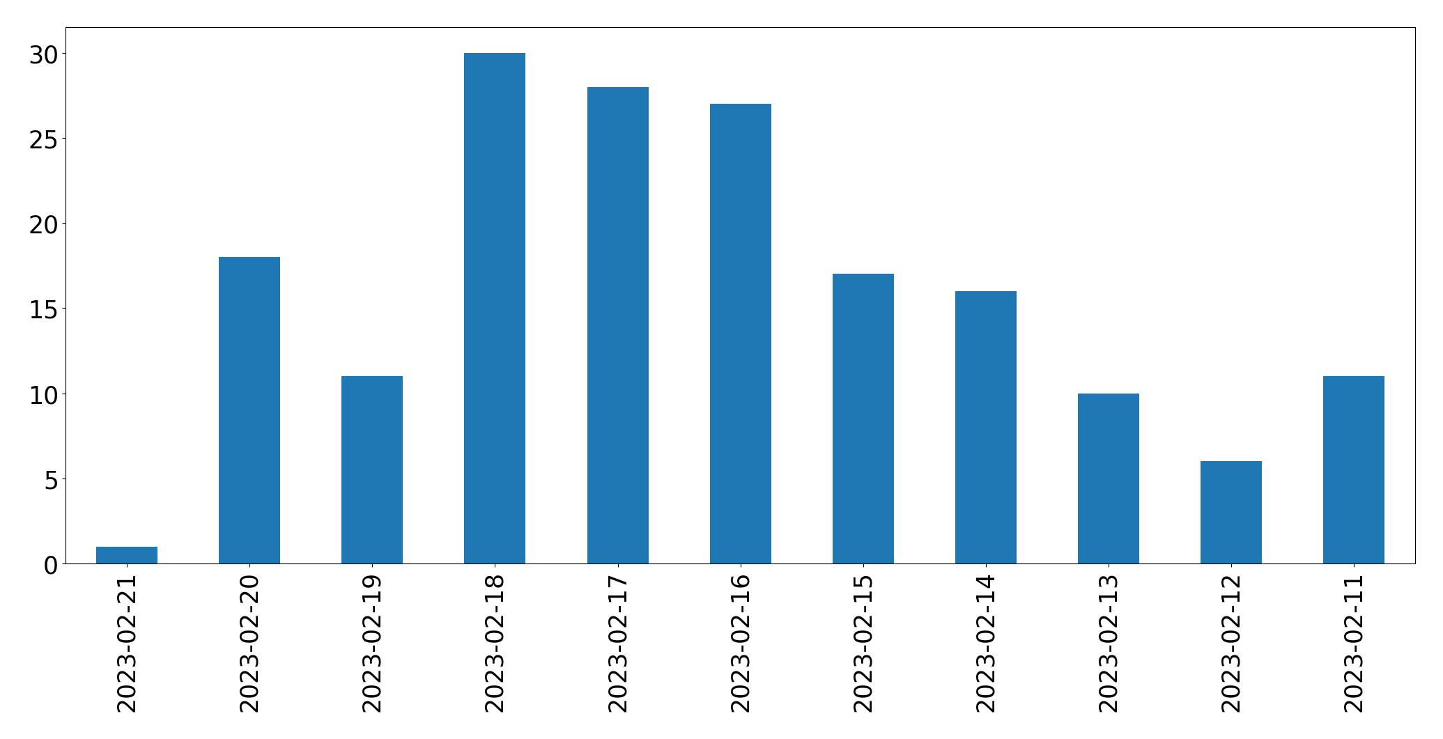 Gráfico de tweets por dia